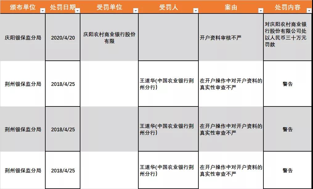 屡屡被罚，合规风险不小