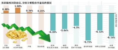 美联储减息两至三次，一场精准的软着陆豪赌