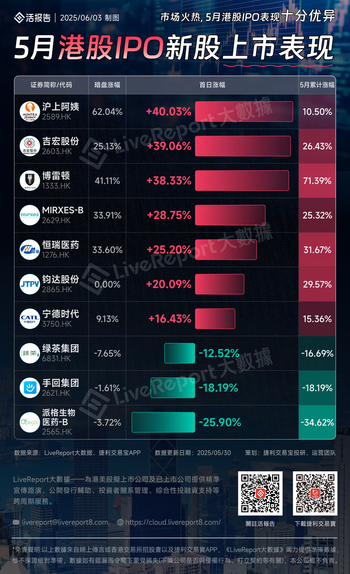 港股IPO市场持续活跃！港交所突破420股价续创阶段新高