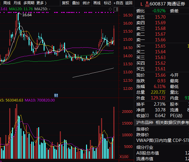 证券板块午后异动拉升，牛市旗手吹响反攻号角？三大逻辑解读资金躁动