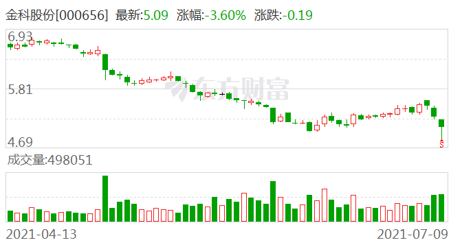 破发股金科环境实控人方拟询价转让,是战略性撤退还是另有图谋? 破发股金科环境实控人方拟询价转让,是战略性撤退还是另有图谋?