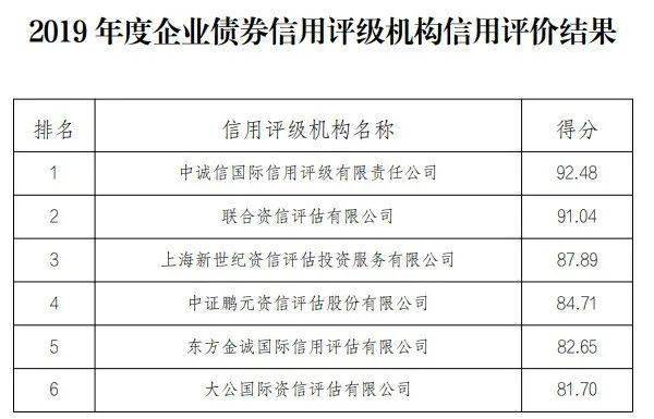 信评机构一季度成绩单出炉,分化加剧、罚单高发,行业洗牌信号拉响 信评机构一季度成绩单出炉,分化加剧、罚单高发,行业洗牌信号拉响