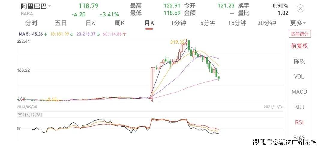 阿里巴巴跌1.45%一次寻常的股价波动，与一个不再寻常的时代注脚