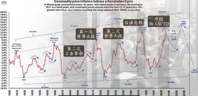 大宗商品综述，在超级周期与结构分化之间