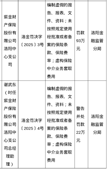 紫金财险洛阳中心支公司被罚93万元，监管亮剑，拷问险企合规底线