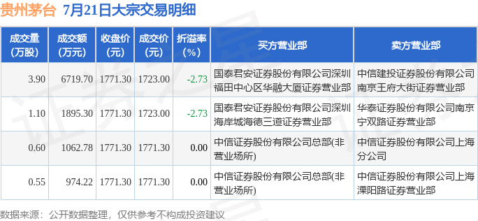贵州茅台今日大宗交易平价成交1.46万股,释放了什么信号? 贵州茅台今日大宗交易平价成交1.46万股,释放了什么信号?