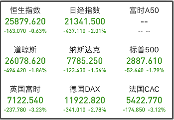 美股强势反弹！道指狂飙逾500点，市场在交易什么？