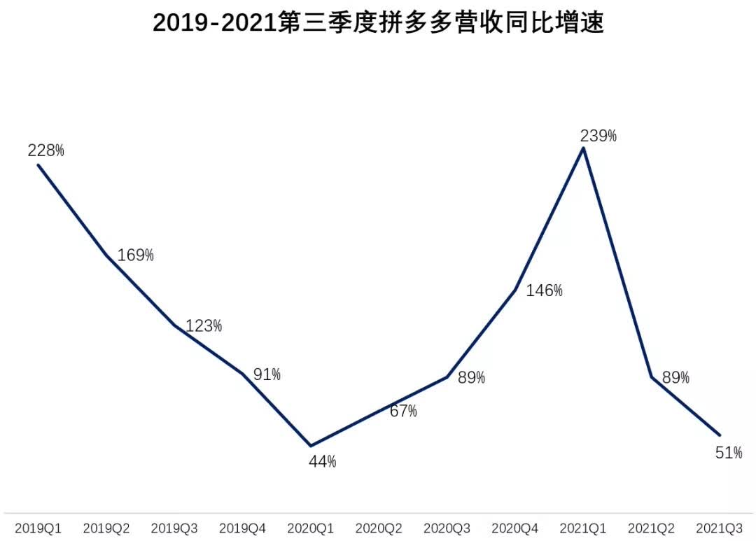 拼多多涨5.11%一场关于便宜的漫长告别与悄然进化