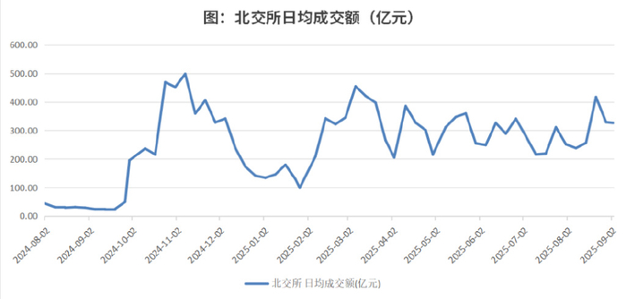 当升温的还有北交所，一场资本市场的价值再发现