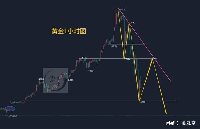 2天最大回撤超15美元，黄金的深蹲，是风险还是机会？