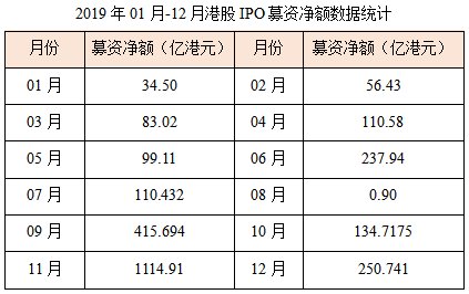 港股IPO为何重夺全球冠军？