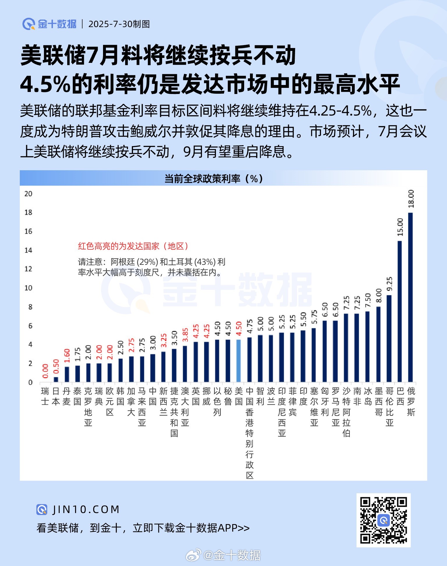 当不降息成为基准情形，7月美联储按兵不动概率飙升背后的全球逻辑