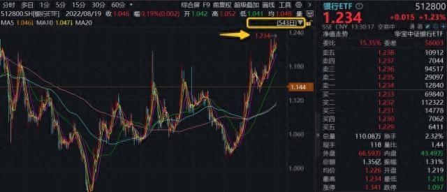 农业银行续刷新高!百亿银行ETF(512800)放量上探1%高股息核心资产重估浪潮再提速 农业银行续刷新高!百亿银行ETF(512800)放量上探1%高股息核心资产重估浪潮再提速