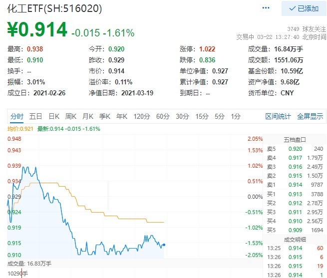 反内卷政策重拳出击！化工ETF（516020）尾盘拉升溢价吸金