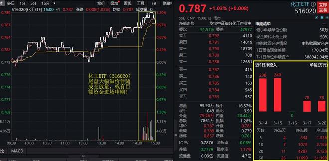反内卷政策重拳出击！化工ETF（516020）尾盘拉升溢价吸金