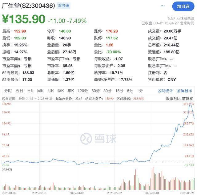 单月暴涨220%广生堂股价疯涨难掩业绩崩塌