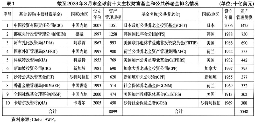 主权基金增持，全球资本的价值锚正在发生历史性位移