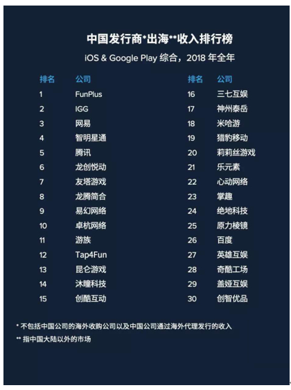 出海双雄霸榜!世纪华通海外业务价值空间大扩容 出海双雄霸榜!世纪华通海外业务价值空间大扩容